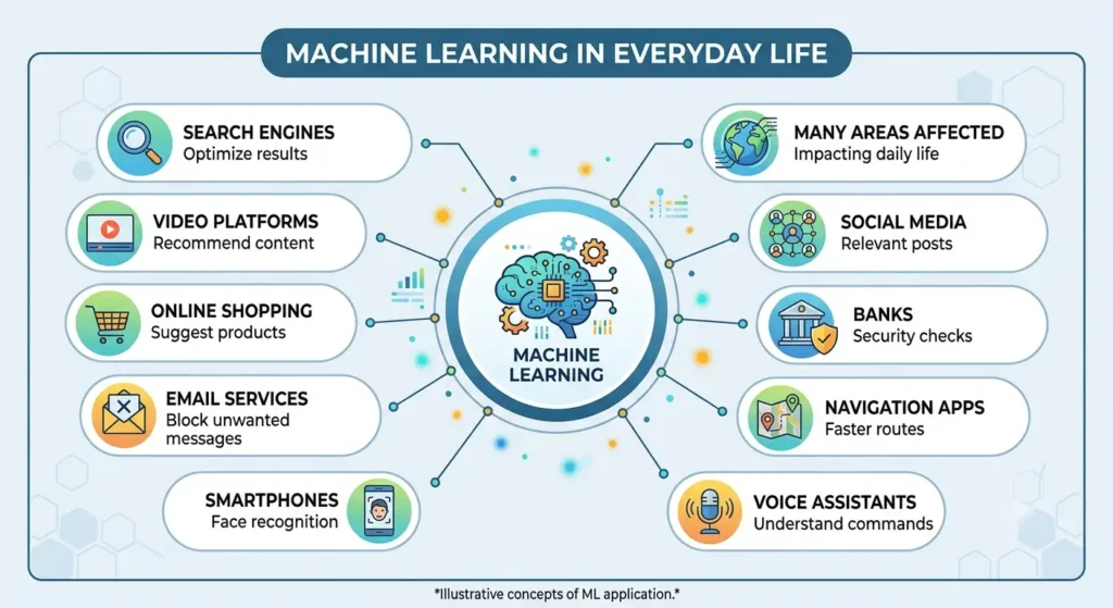 Machine Learning in Daily Life